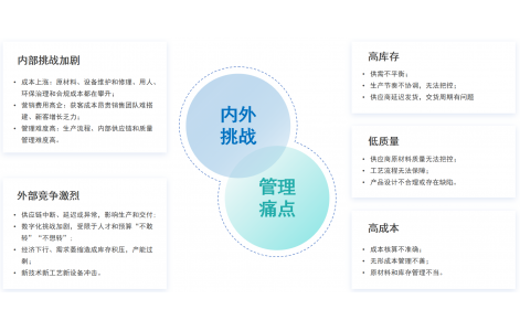 供应链协同解决方案（共创）