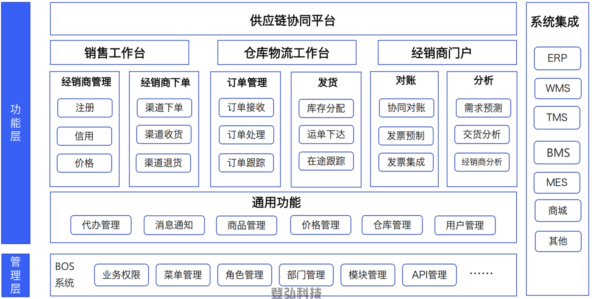 仓运配一体化解决方案(图5)