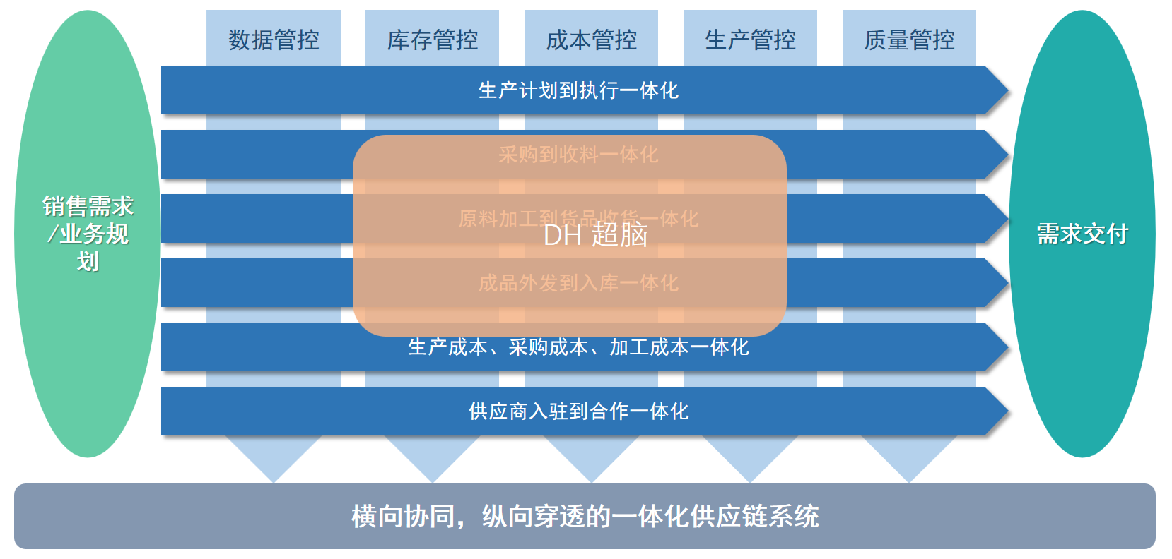 供应链协同解决方案(图3)