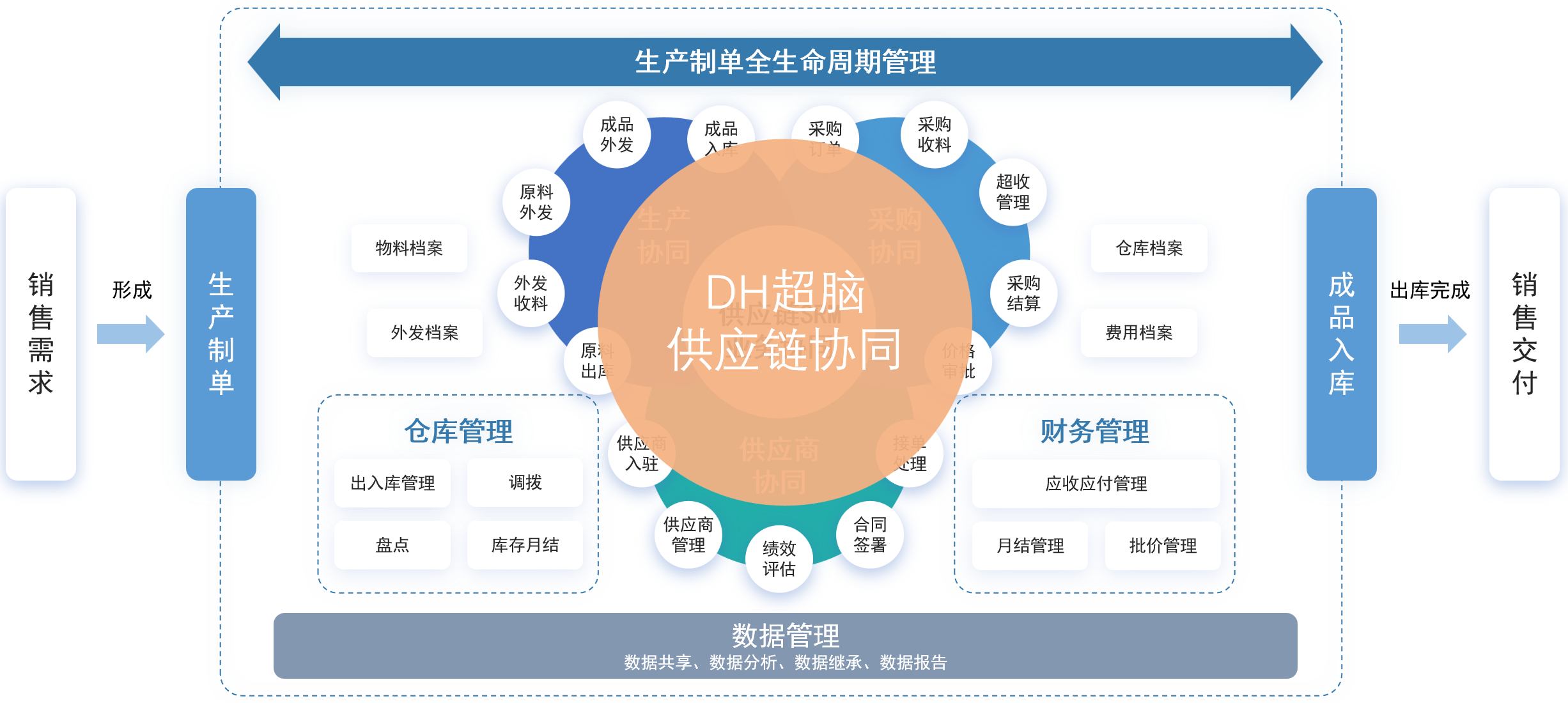供应链协同解决方案(图2)